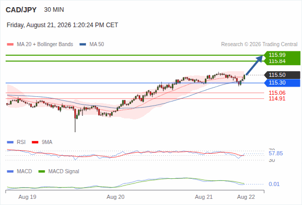 A tendencia de alta prevalece enquanto 115,30 for o suporte, com 115,84 e 115,99 como alvos