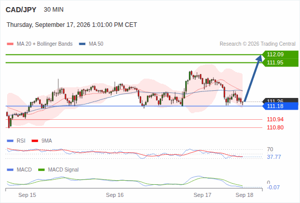 A tendencia de alta prevalece enquanto 111,18 for o suporte, com 111,95 e 112,09 como alvos
