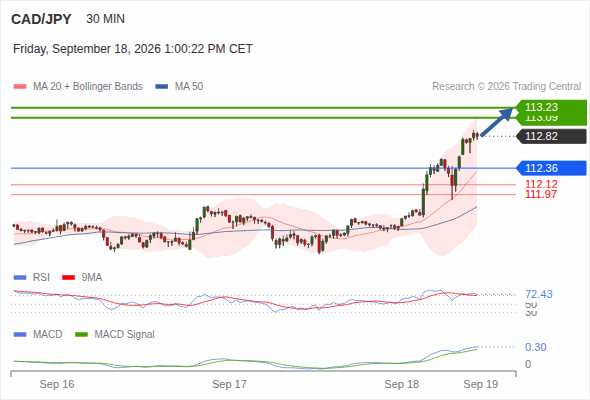 A tendencia de alta prevalece enquanto 112,36 for o suporte, com 113,09 e 113,23 como alvos