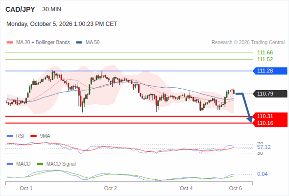 The downside prevails as long as 111.28 is resistance, with 110.31 and 110.16 as targets
