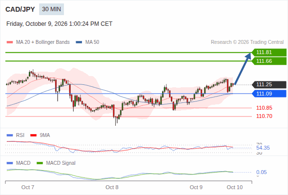 A tendencia de alta prevalece enquanto 111,09 for o suporte, com 111,66 e 111,81 como alvos