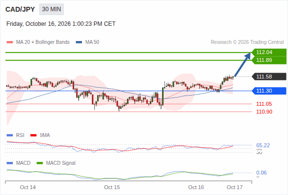 A tendencia de alta prevalece enquanto 111,30 for o suporte, com 111,89 e 112,04 como alvos