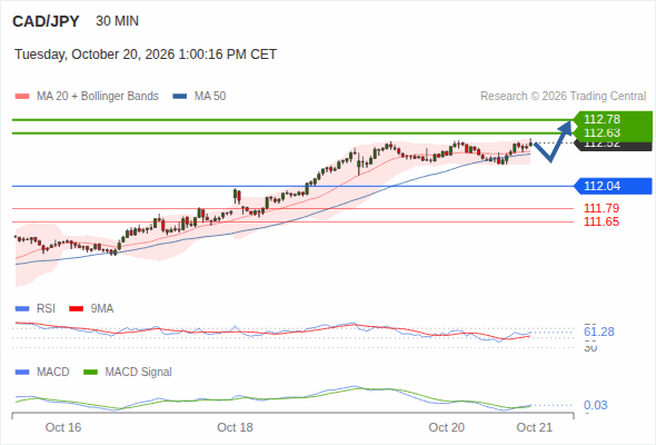 A tendencia de alta prevalece enquanto 112,04 for o suporte, com 112,63 e 112,78 como alvos