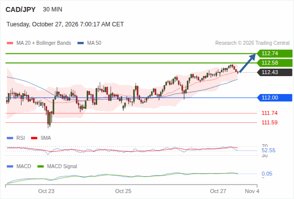 A tendencia de alta prevalece enquanto 112,00 for o suporte, com 112,58 e 112,74 como alvos