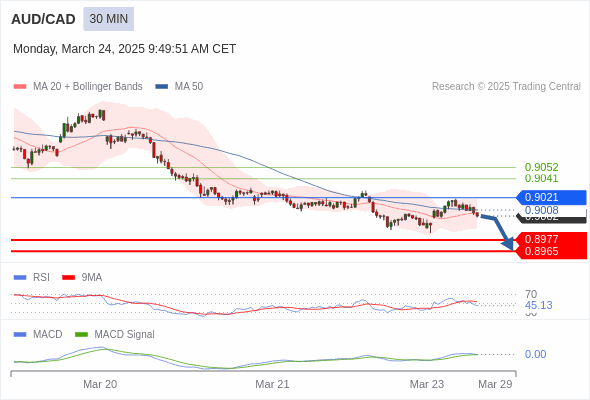 The break above the 50 area on the RSI should trigger further gains.