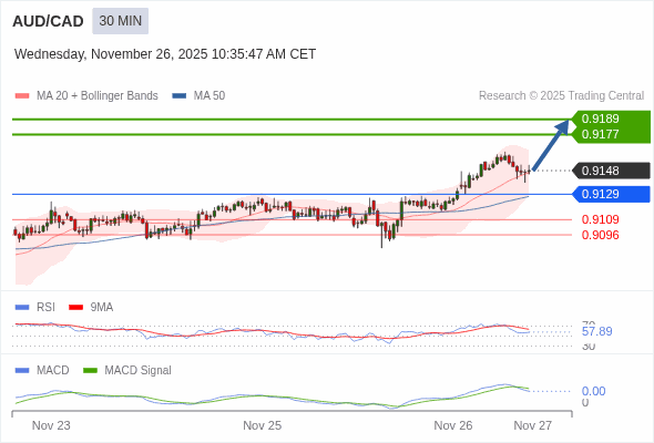 The price could retrace.