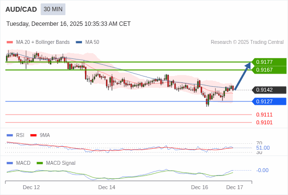 Der MACD muss über die Null-Linie steigen, um weiteres Aufwärtspotenzial zu signalisieren.