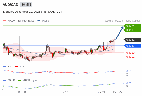 AUD/CAD mungkin naik 23 - 33 pips.
