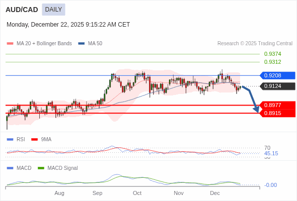 AUD/CAD mungkin turun ke 0,8915 - 0,8977.