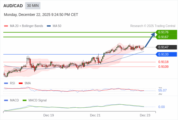 AUD/CAD mungkin naik 20 - 29 pips.