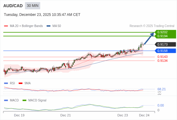 AUD/CAD mungkin naik 21 - 29 pips.