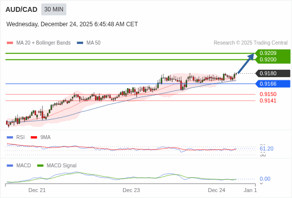AUD/CAD mungkin naik 20 - 29 pip.