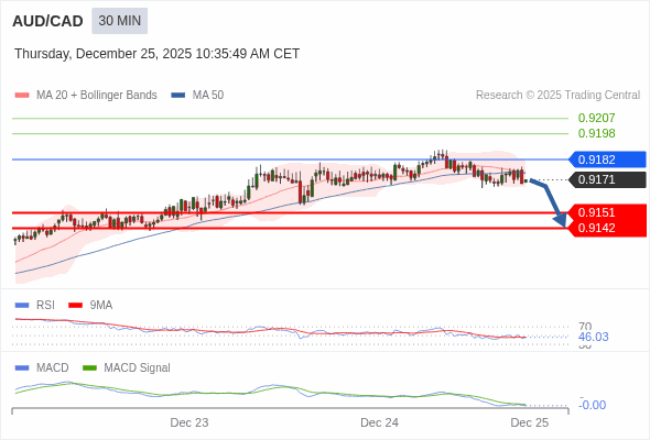 AUD/CAD mungkin turun 20 - 29 pips.