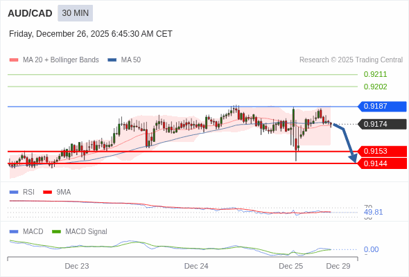 AUD/CAD mungkin turun 21 - 30 pip.