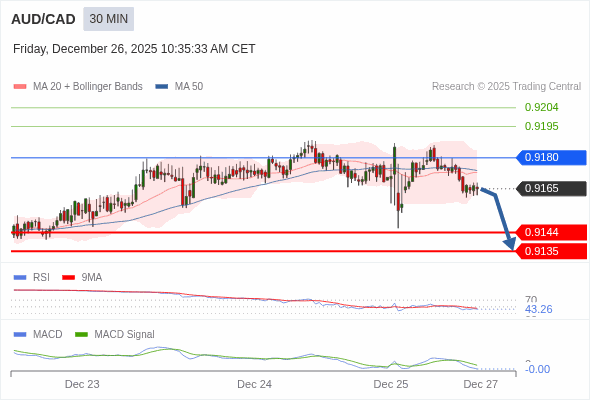 AUD/CAD mungkin turun 21 - 30 pip.