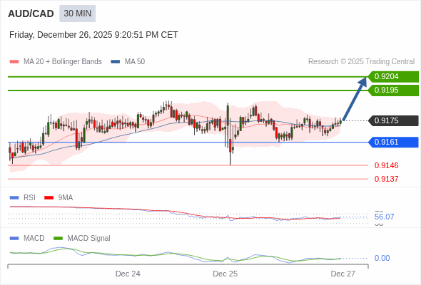 AUD/CAD mungkin naik 20 - 29 pips.