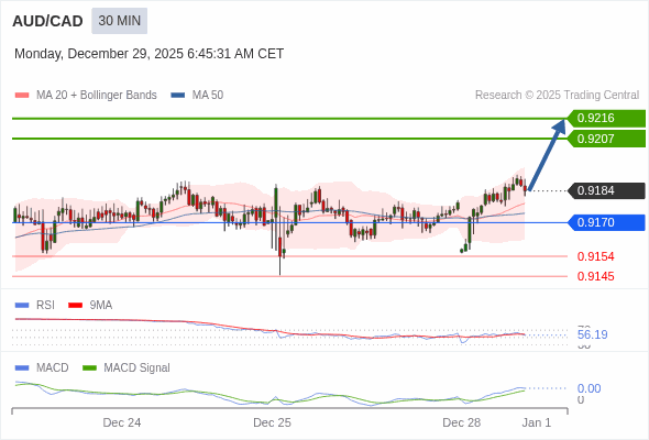AUD/CAD mungkin naik 23 - 32 pips.