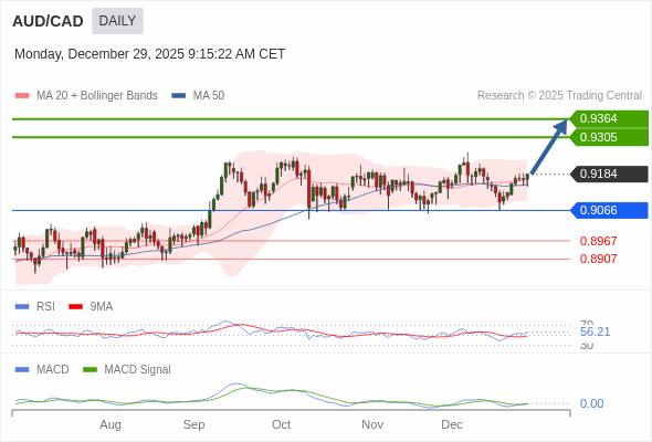 AUD/CAD mungkin naik ke 0,9305 - 0,9364.