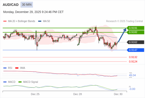 AUD/CAD mungkin naik 20 - 29 pips.