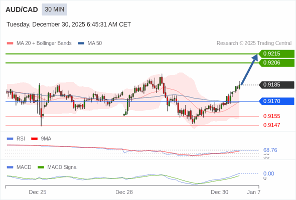 AUD/CAD mungkin naik 21 - 30 pips.