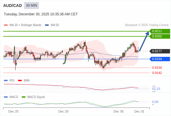 AUD/CAD mungkin naik 24 - 33 pip.
