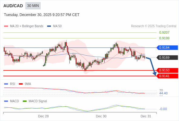 AUD/CAD mungkin turun 19 - 28 pips.
