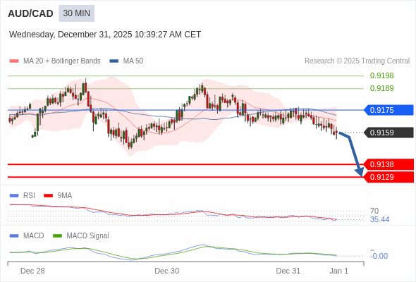 AUD/CAD mungkin turun 21 - 30 pips.