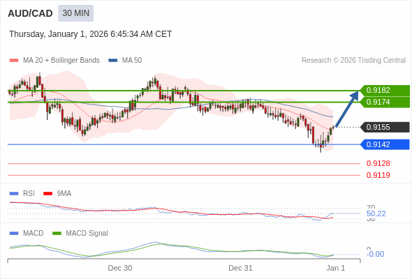 AUD/CAD mungkin naik 19 - 27 pips.