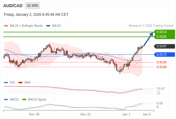 AUD/CAD mungkin naik 17 - 26 pips.