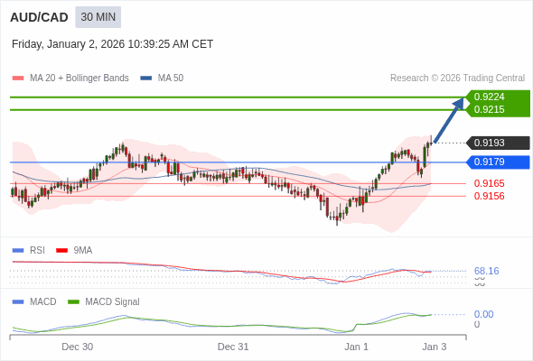 AUD/CAD mungkin naik 22 - 31 pips.