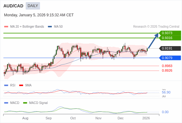 AUD/CAD mungkin naik ke 0.9316 - 0.9373.