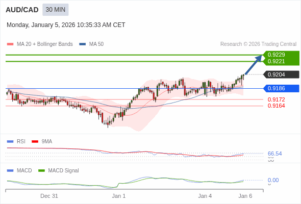 AUD/CAD mungkin naik 17 - 25 pip.