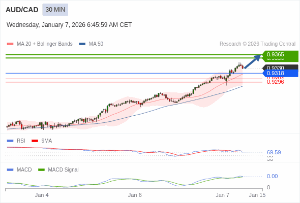 AUD/CAD mungkin naik 26 - 35 pips.
