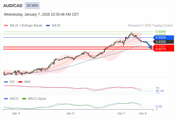 AUD/CAD mungkin turun 21 - 29 pip.