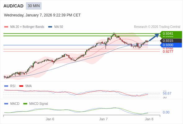 AUD/CAD mungkin naik 18 - 26 pip.