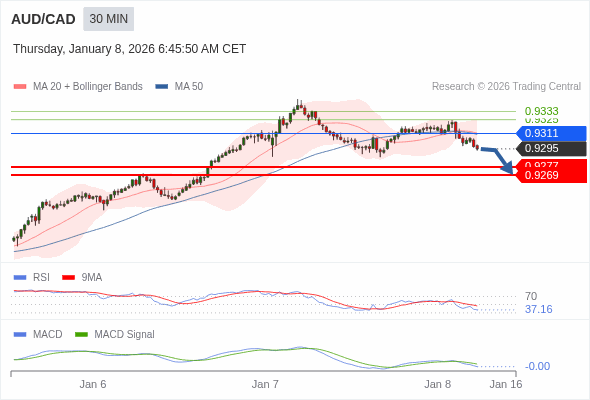 AUD/CAD bisa turun 18 - 26 pip.