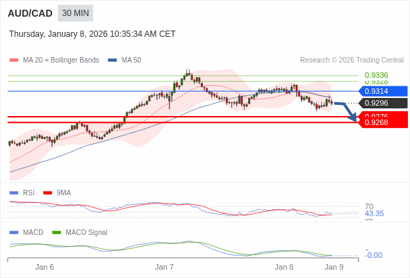 AUD/CAD mungkin turun 20 - 28 pips.
