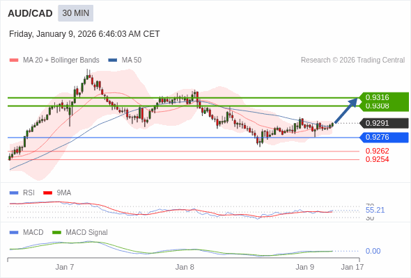 AUD/CAD mungkin naik 17 - 25 pips.