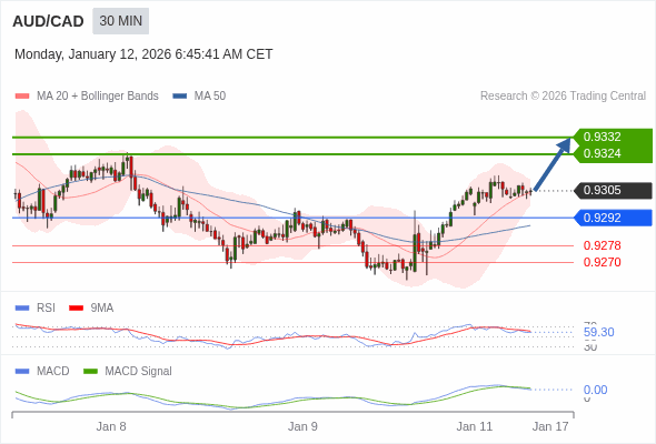 AUD/CAD mungkin naik 19 - 27 pips.