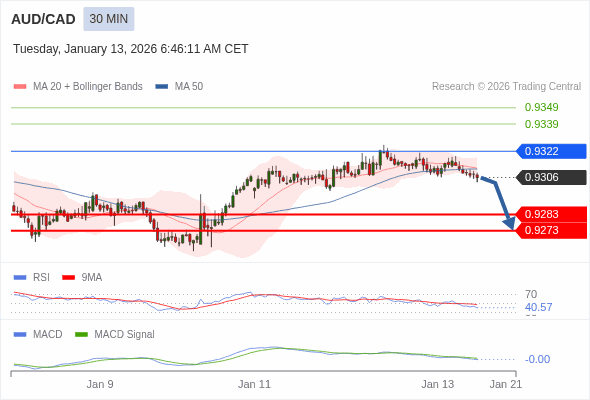 AUD/CAD mungkin turun 23 - 33 pips.