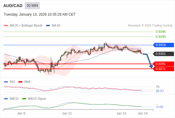 AUD/CAD mungkin turun 20 - 30 pip.