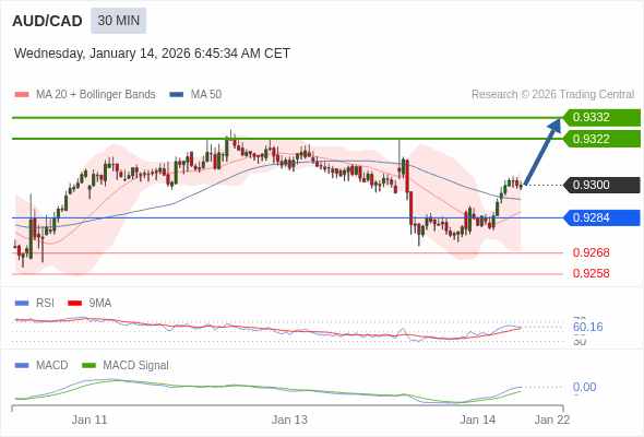 AUD/CAD mungkin naik 22 - 32 pip.