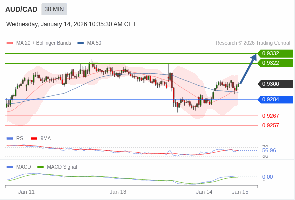 AUD/CAD mungkin naik 22 - 32 pips.