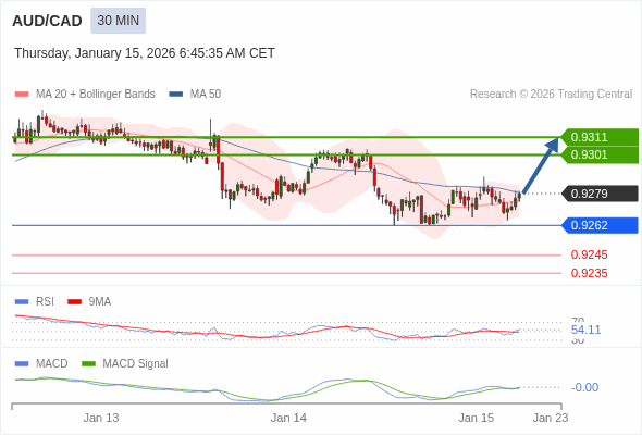 AUD/CAD mungkin naik 22 - 32 pips.