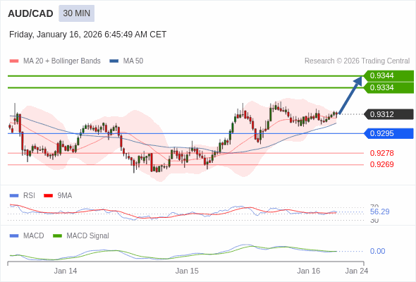 AUD/CAD mungkin naik 22 - 32 pip.