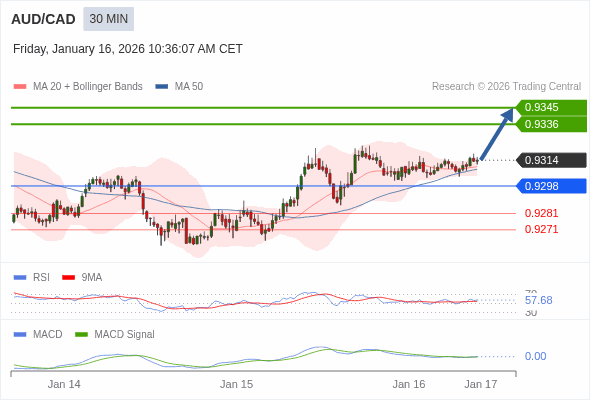 AUD/CAD mungkin naik 22 - 31 pip.