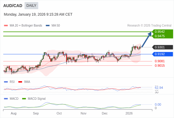 AUD/CAD mungkin naik ke 0,9475 - 0,9542.