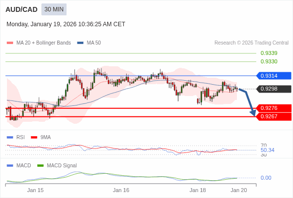 AUD/CAD mungkin turun 22 - 31 pips.