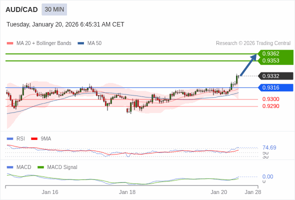AUD/CAD mungkin naik 21 - 30 pip.