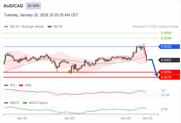 AUD/CAD bisa turun 23 - 33 pip.